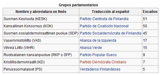 Composición Parlamento finlandés (fuente:Wikipedia)