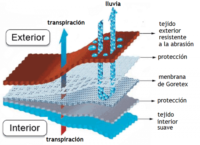 Detalle de un tejido con membrana de Goretex 